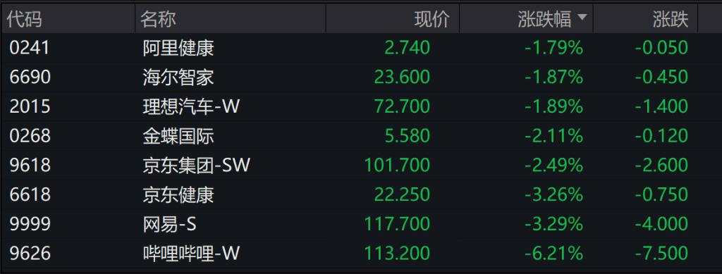 港股主要指数低开，恒生指数、恒科指数跌逾1%，农夫山泉跌超4%，京东健康跌近4%