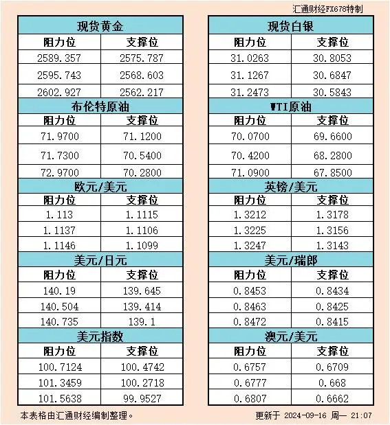 9月16日美市支撑阻力：金银原油+美元指数等六大货币对