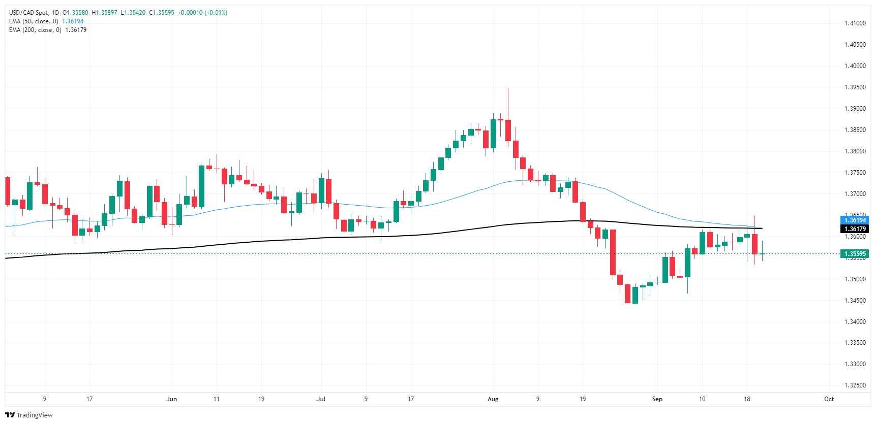 Canadian Dollar flattens on tepid Friday