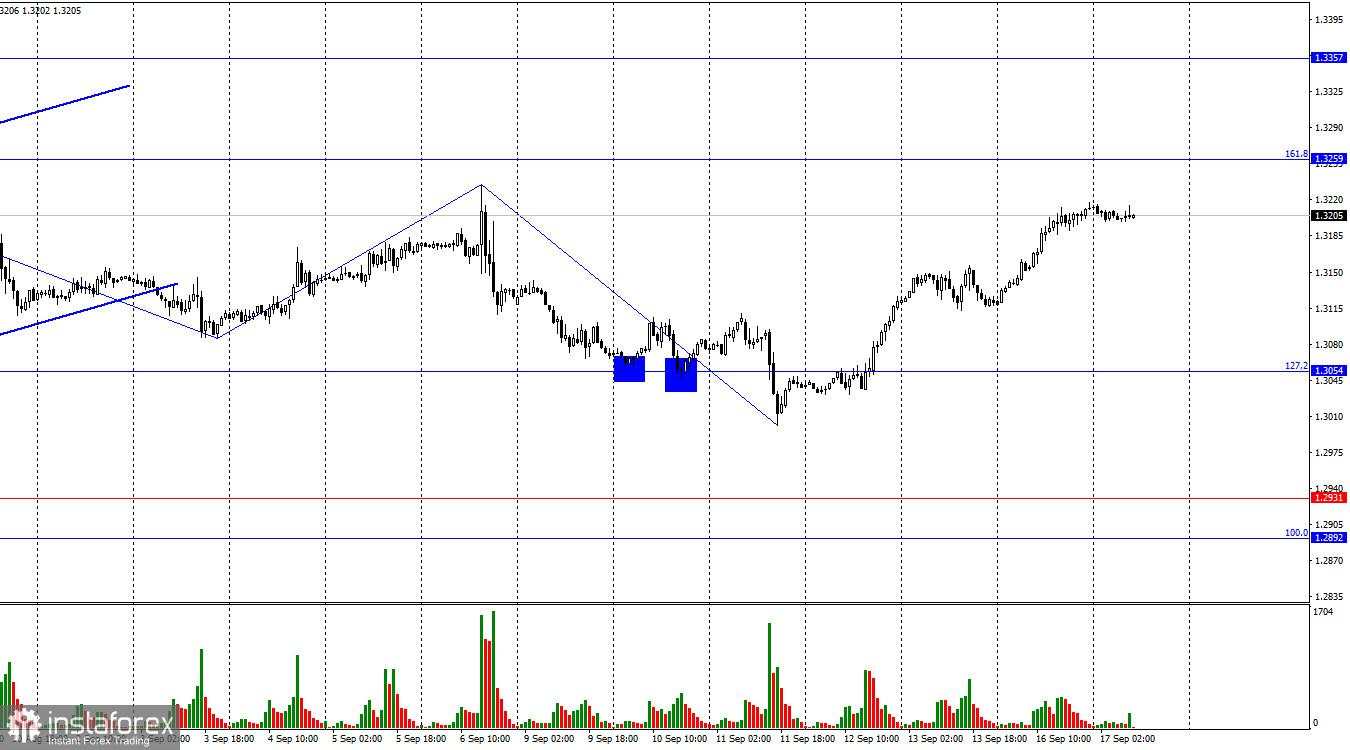 Prediksi GBP/USD pada 17 September 2024