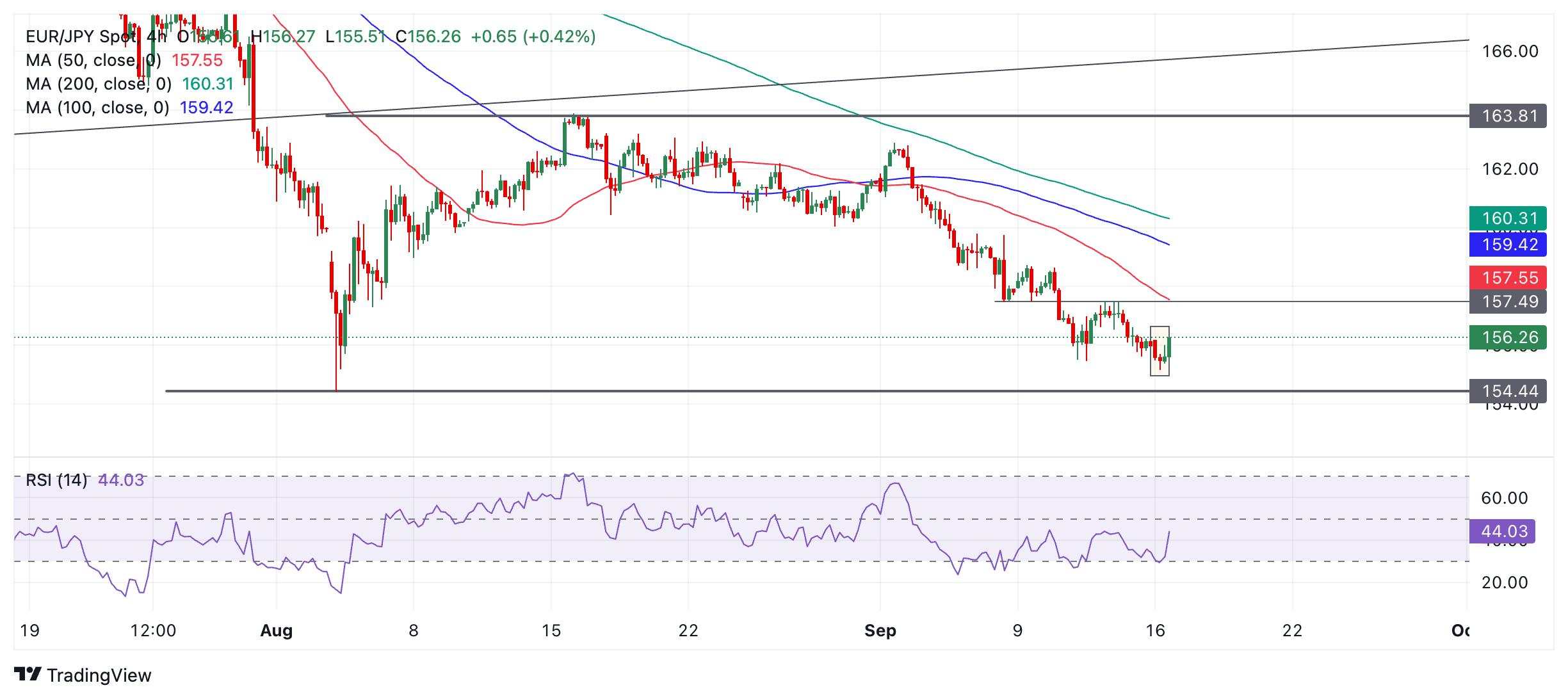 EUR/JPY Price Forecast: Pulling back within persistent short-term downtrend