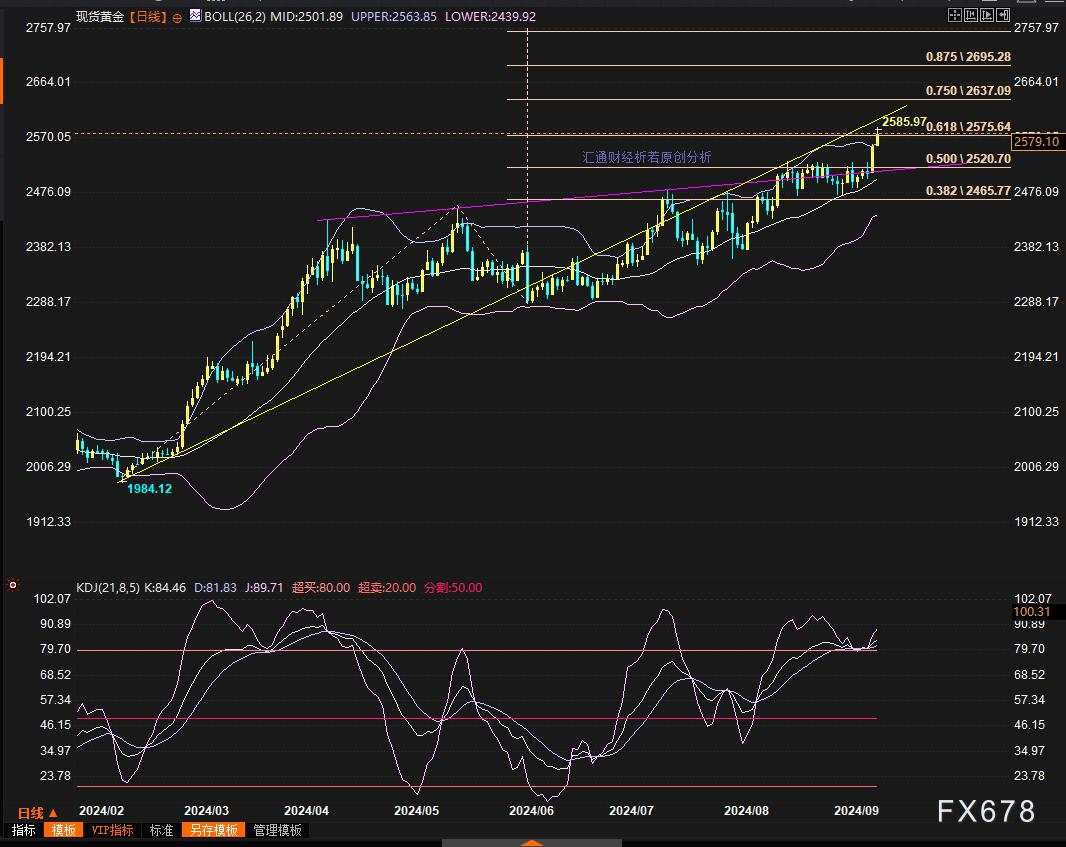 金价推析图：美联储决议周，黄金涨到哪里？何时回踩2531？