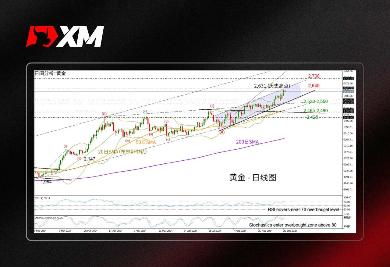 金价 区间 上行 平均线 通道 可能