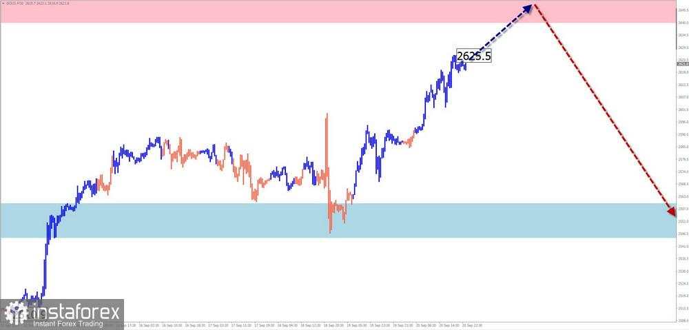 Prediksi Mingguan Berdasarkan Simplified Wave Analysis untuk EUR/USD, USD/JPY, GBP/JPY, USD/CAD, NZD/USD, EUR/GBP, dan Emas pada 23 September