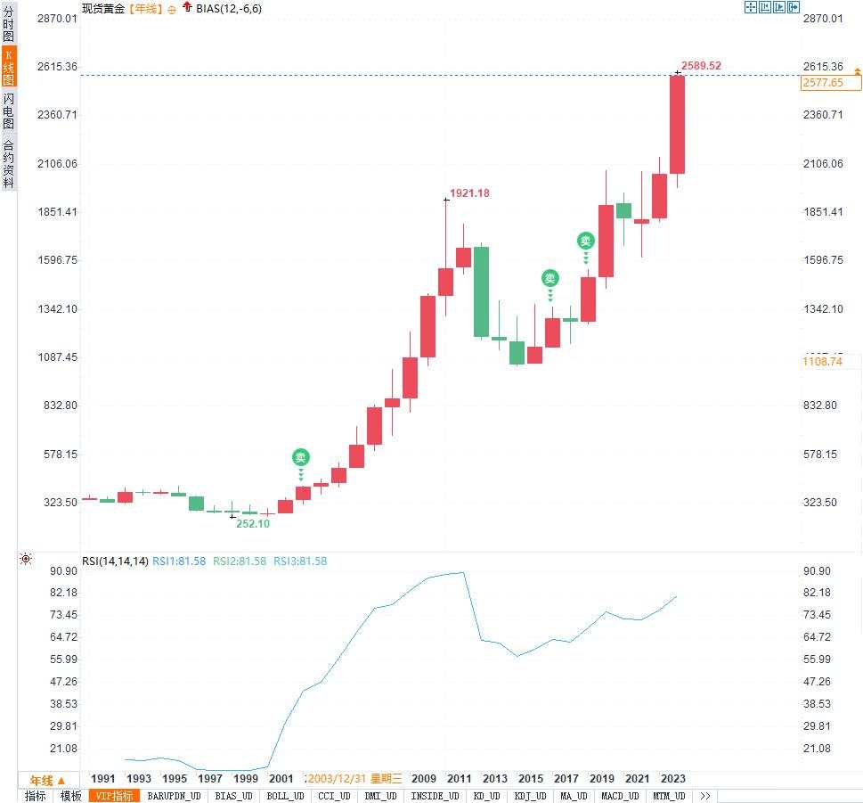 黄金冲顶后是机遇还是陷阱？白银爆发在即，这轮涨势还能持续多久！