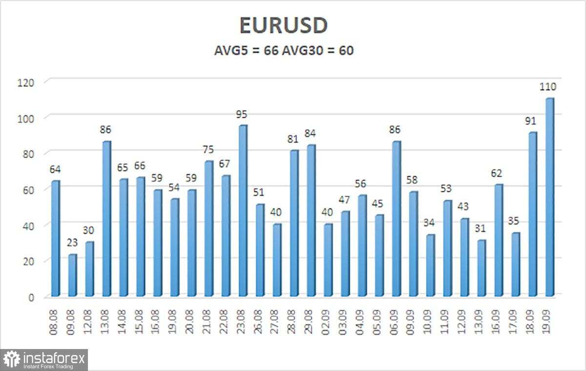 Gambaran Umum EUR/USD pada 20 September; Powell Melancarkan Pukulan Lain pada Dolar