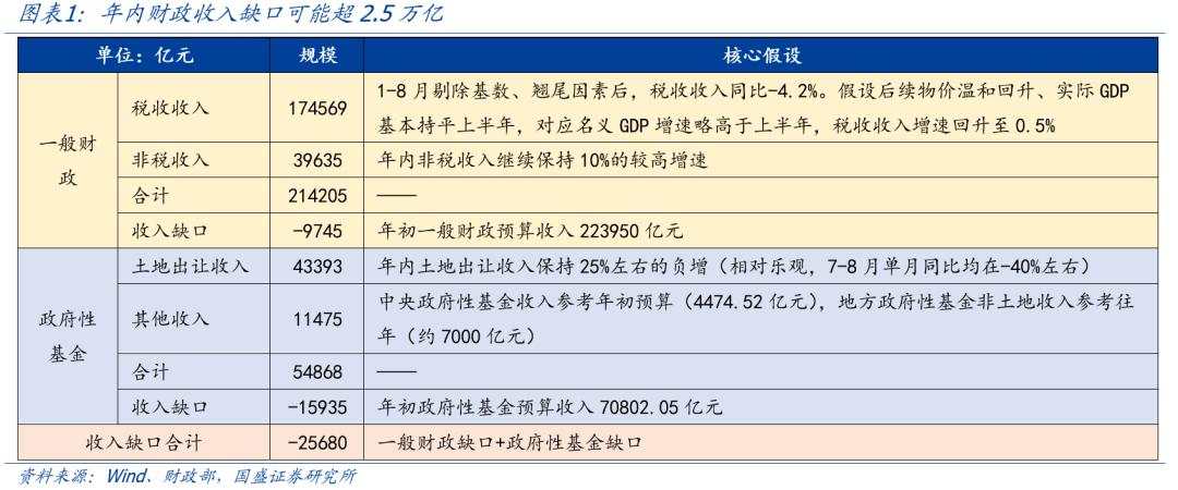 年内会扩赤字吗？——8月财政的4大信号