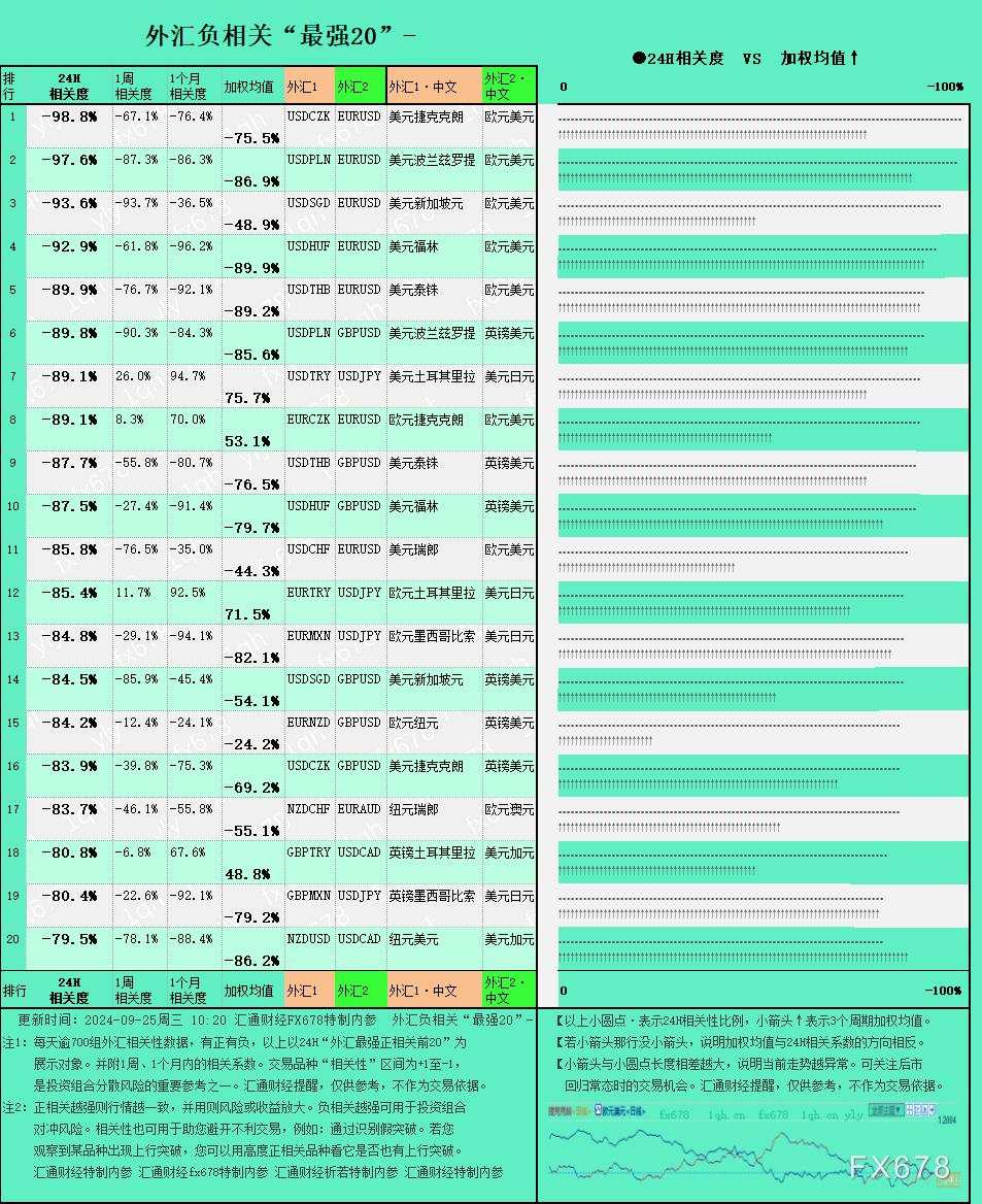 图解:外汇相关性+贵金属相关性一览(2024/09/25)