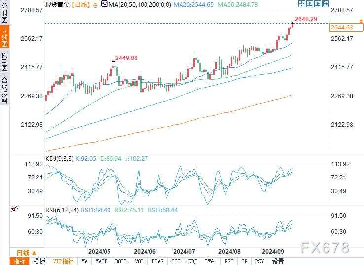 金价再创新高，上触2640 德商银行：黄金正经历14年来最好的一年