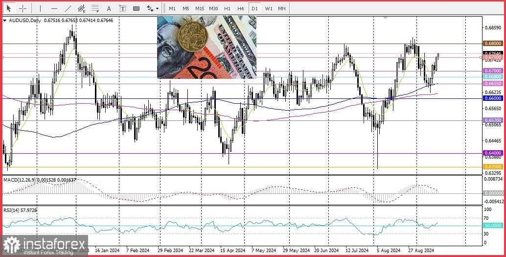 AUD/USD. Tinjauan dan Prakiraan