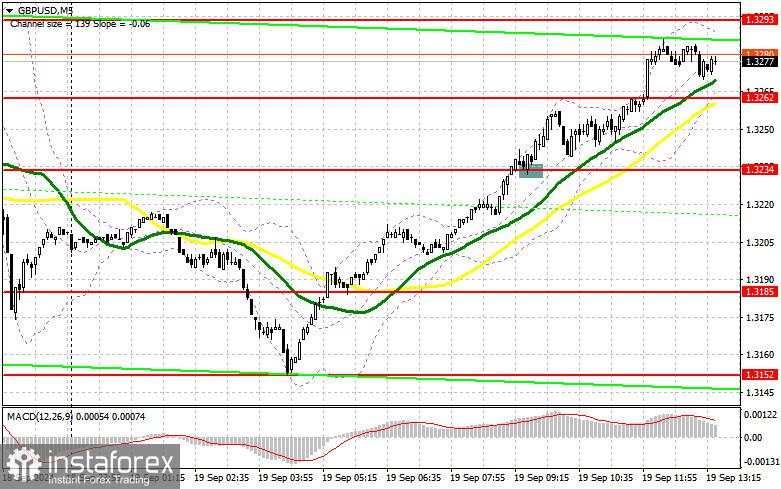 GBP/USD: Rencana Trading untuk Sesi AS pada 19 September (Ulasan Trading Pagi)