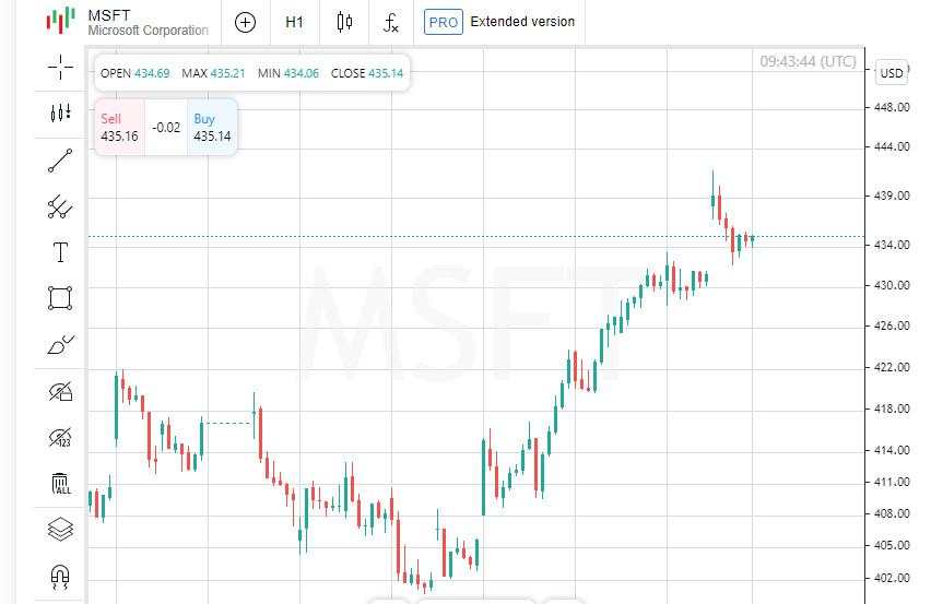 Raksasa IT sedang naik daun: bagaimana Microsoft dan Intel mengubah gambaran di tengah stabilnya S&P 500