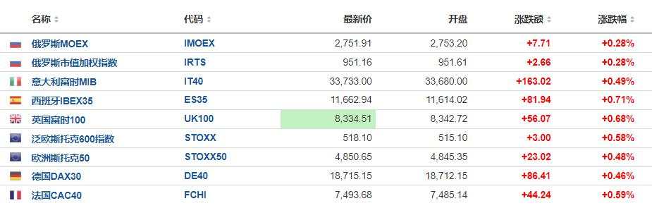 恒指收涨1.4%，美的上市首日大涨8%，日经225收跌1%，欧美股市小幅上涨，英特尔大涨7%