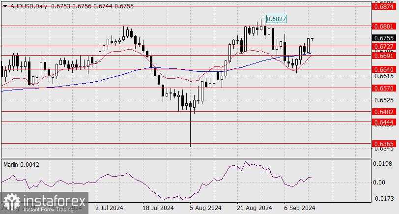 Perkiraan untuk AUD/USD pada 17 September 2024