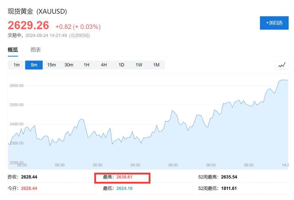 亚太股指多数走升，金价突破2640美元续创新高，日元跌至144水平