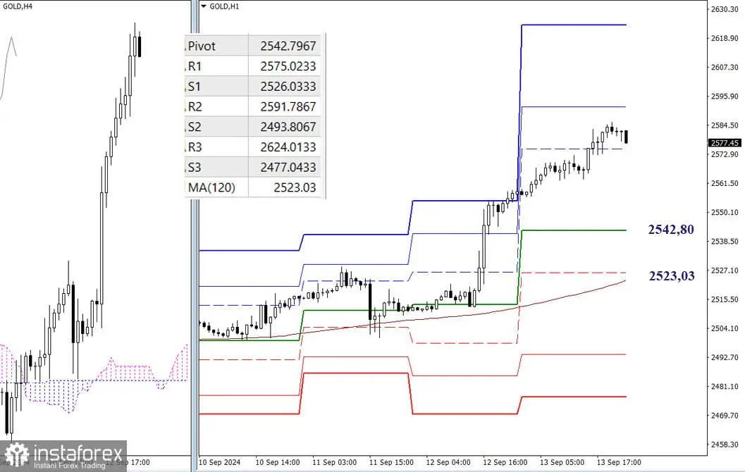 GOLD – Analisis Teknis Situasi