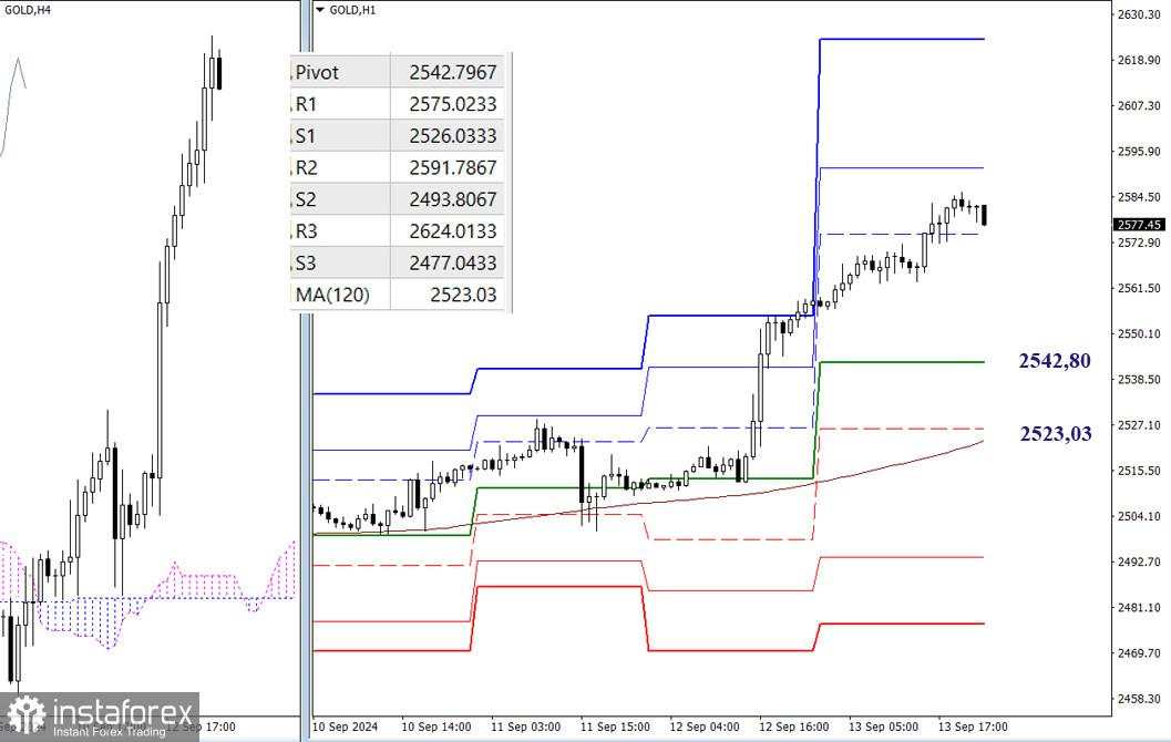 GOLD – Analisis Teknis Situasi