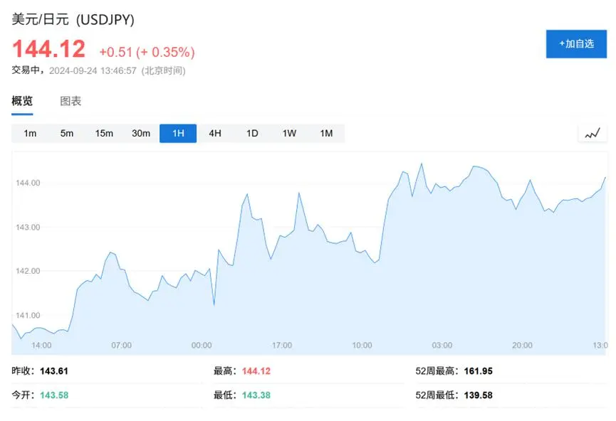 下个月加息无望？日央行行长“暗示”不急于加息，称“有足够时间权衡政策”
