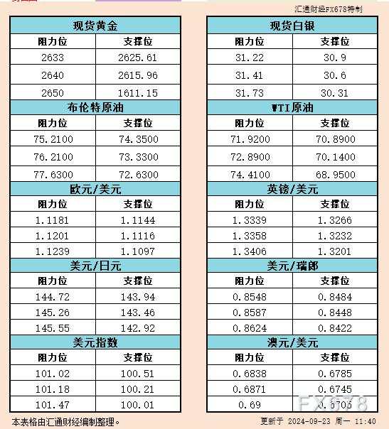 9月23日亚市支撑阻力：金银原油+美元指数等六大货币对