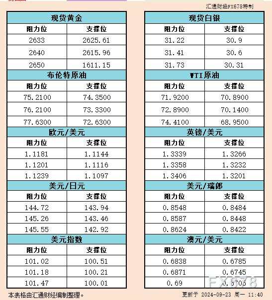 9月23日亚市支撑阻力:金银原油+美元指数等六大货币对