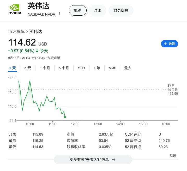 扩大AI版图！报道：英伟达计划以1.65亿美元收购初创公司OctoAI