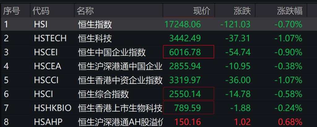 港股主要指数低开，恒生指数、恒科指数跌逾1%，农夫山泉跌超4%，京东健康跌近4%