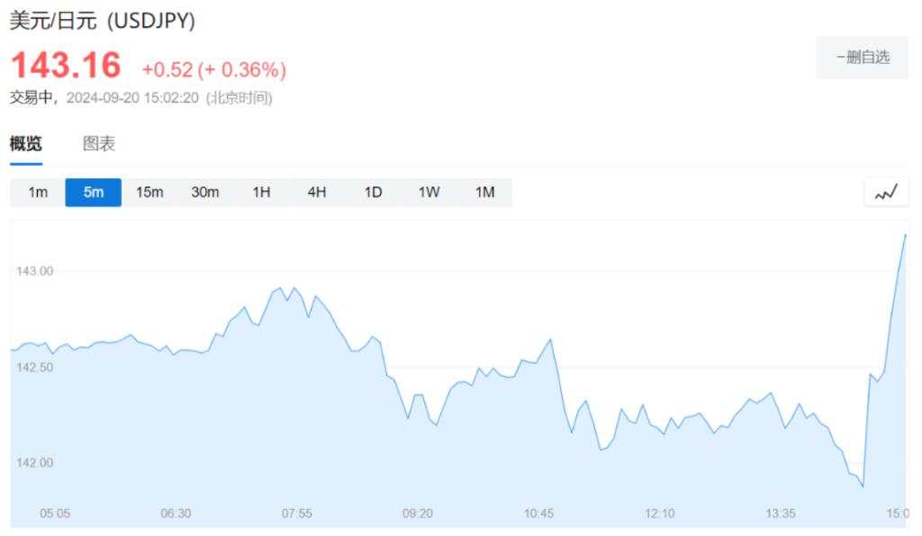 欧美股市涨势暂歇，联邦快递跌超12%，奔驰欧股跌超7%，日元转跌，黄金创新高
