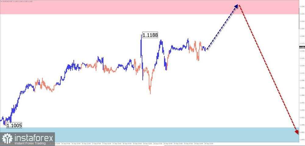 Prediksi Mingguan Berdasarkan Simplified Wave Analysis untuk EUR/USD, USD/JPY, GBP/JPY, USD/CAD, NZD/USD, EUR/GBP, dan Emas pada 23 September