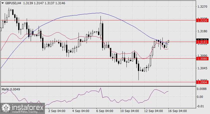 Perkiraan untuk GBP/USD pada 16 September 2024