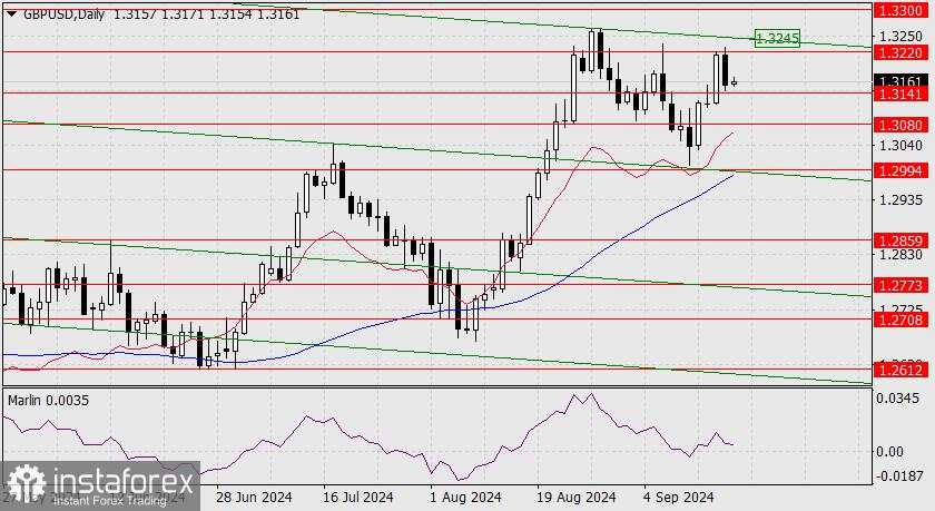 Prediksi untuk GBP/USD pada 18 September 2024