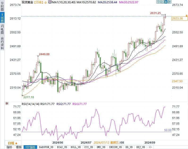 全球市场聚焦：美联储降息周期开启，黄金创历史新高，原油陷入盘整！今晚市场看点解析