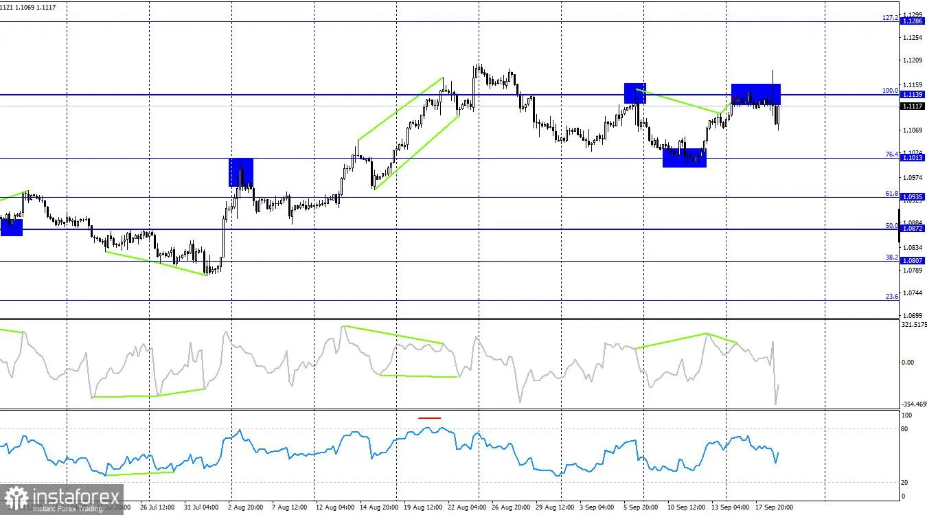EUR/USD. 19 September. Dolar AS Tetap Bertahan Setelah Pelonggaran Kebijakan Moneter