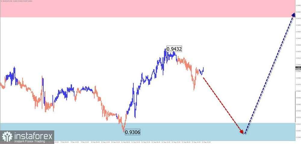 Ramalan Mingguan untuk Analisis Gelombang Sederhana EUR/USD, USD/JPY, EUR/CHF, EUR/GBP, AUD/JPY, Ethereum, dan Litecoin pada 16 September