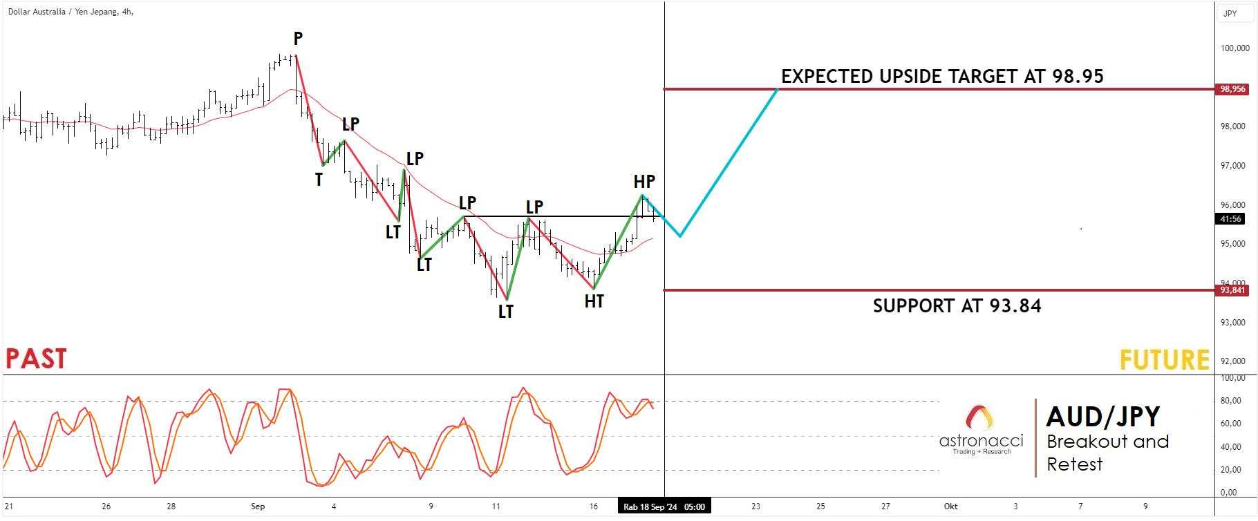 AUDJPY Tembus Resistance, Peluang Beli Terbuka