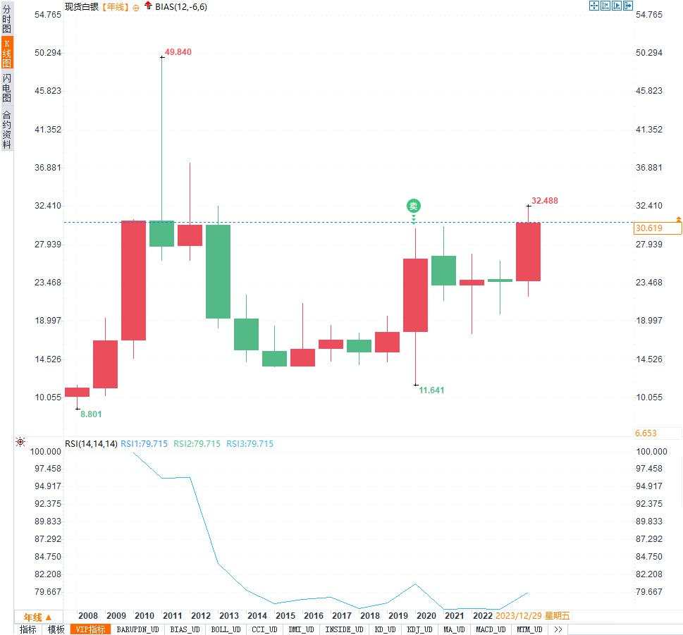 黄金冲顶后是机遇还是陷阱？白银爆发在即，这轮涨势还能持续多久！