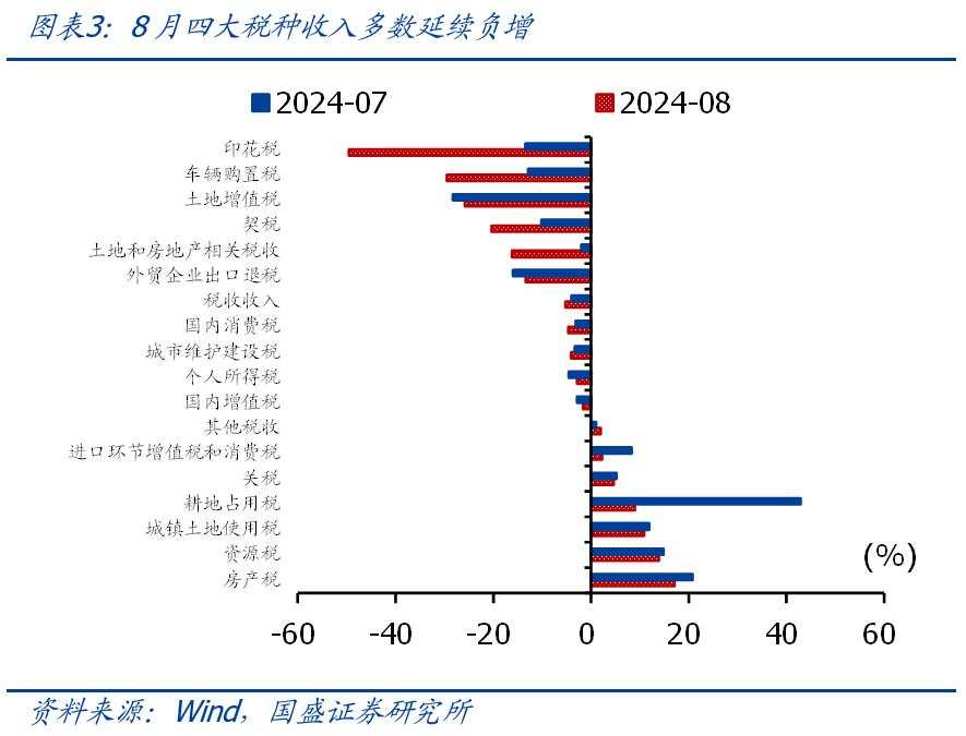 年内会扩赤字吗？——8月财政的4大信号