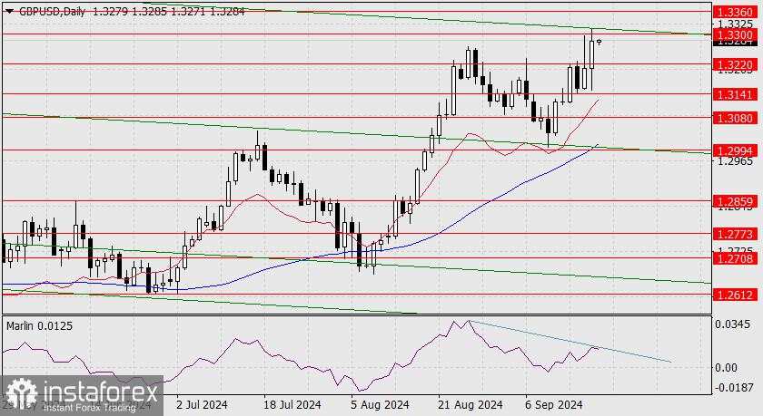 Perkiraan untuk GBP/USD pada 20 September 2024