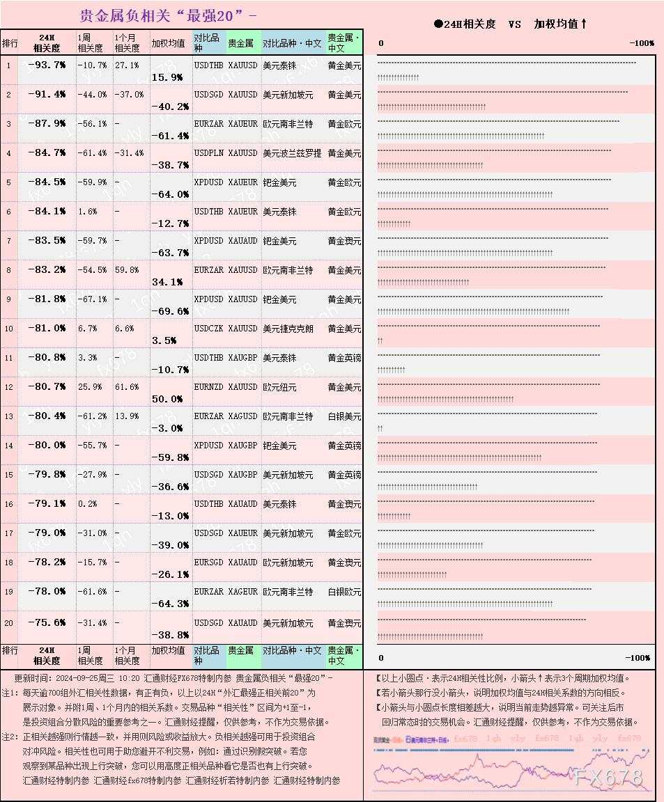 图解:外汇相关性+贵金属相关性一览(2024/09/25)