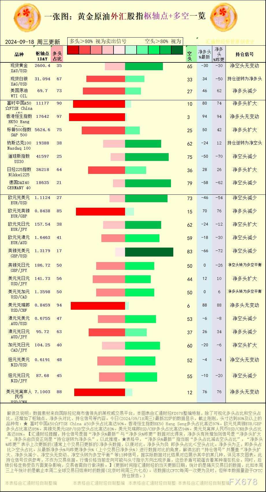 一张图：2024/9/18黄金原油外汇股指“枢纽点+多空持仓信号”一览