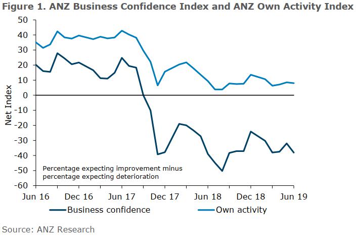 New Zealand ANZ business survey for June, Business confidence -38.1 (prior -32.0)