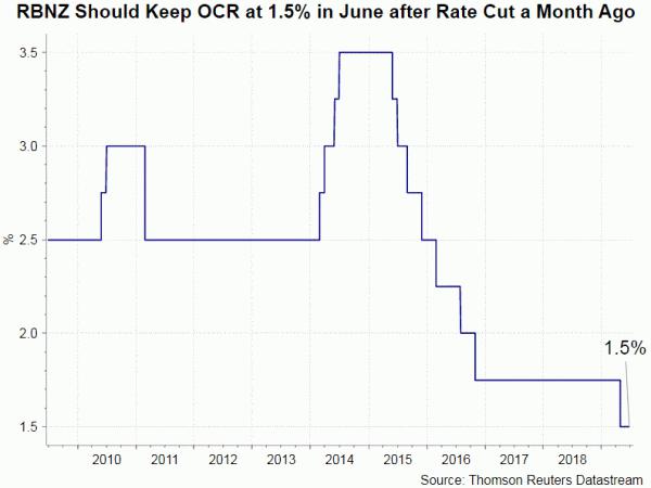 RBNZ Preview – Maintaining Cautious Tone to Pave Way for Further Cuts