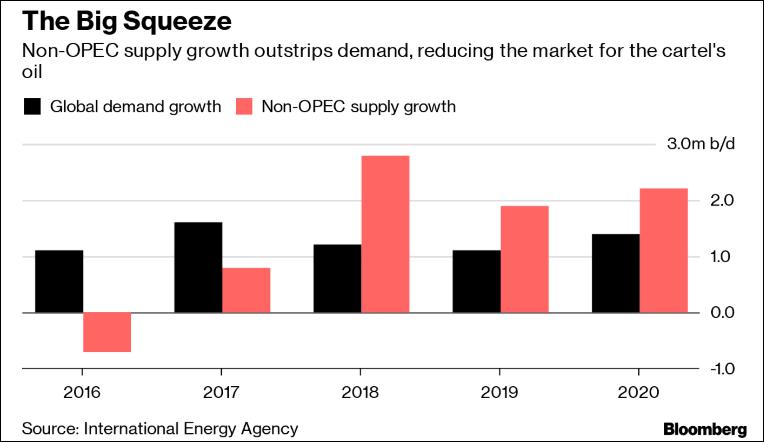IEA says that global oil supplies will increase far more than demand next year