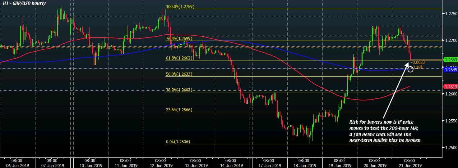 Cable moves lower as dollar continues to hold steady