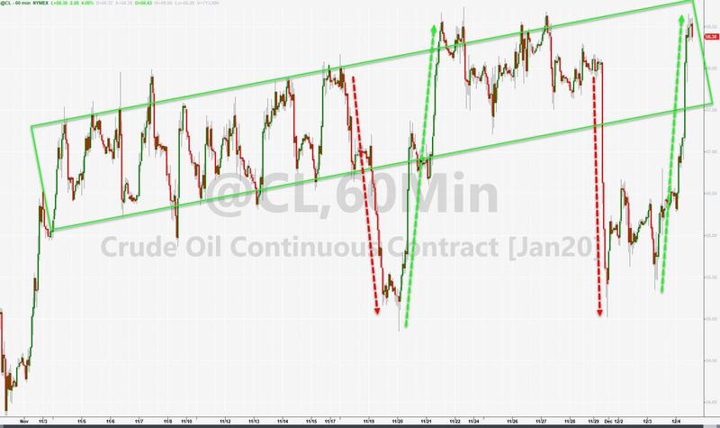 美元12月噩梦开局仍在延续！OPEC产油国会议今起召开