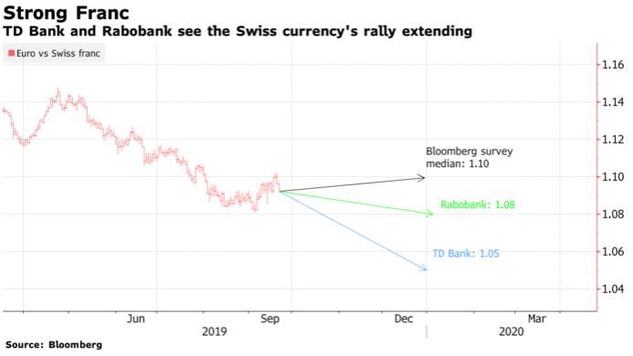 瑞郎 瑞士 欧元 银行 利率 表示
