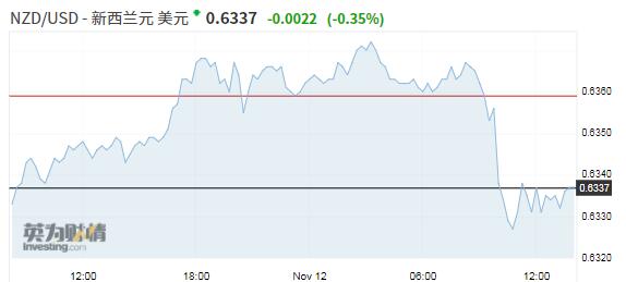 【亚盘汇市】英镑吐隔部分涨幅纽元下跌，市场聚焦特朗普的最新演说