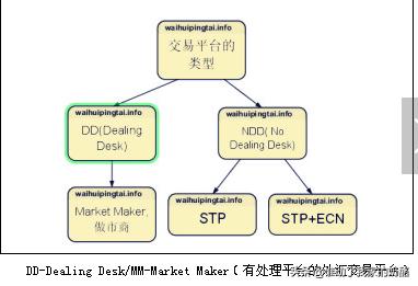 外汇平台交易类型：ECN、STP、NDD及MM详解